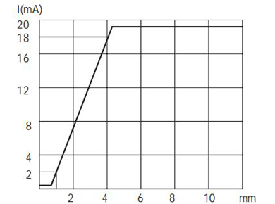 M18模拟量电流信号输出接近开关