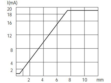 M18模拟量电流信号输出接近开关