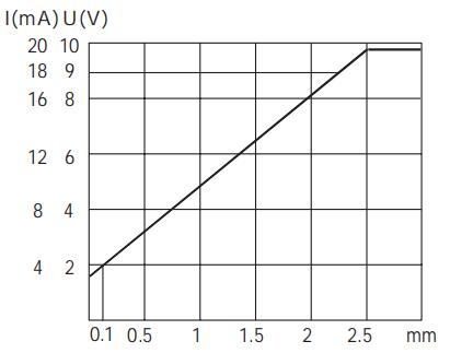 M8模拟量电压+电流信号输出接近开关