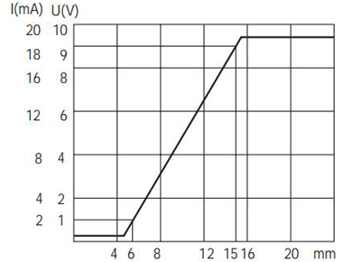 Q40模拟量电压+电流信号输出接近开关
