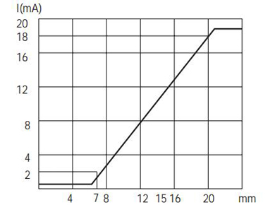 Q40模拟量电流信号输出接近开关