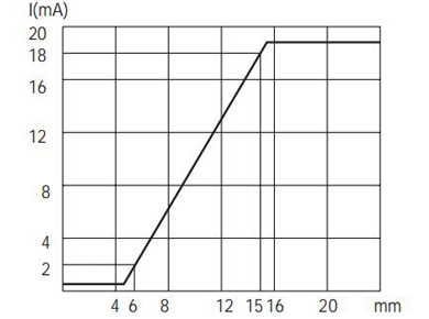 Q40模拟量电流信号输出接近开关