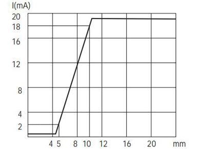 M30模拟量电流信号输出接近开关