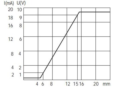 Q40模拟量电压+电流信号输出接近开关