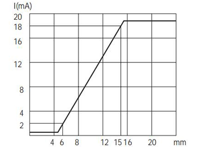 Q40模拟量电流信号输出接近开关