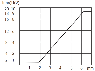 M12长感应距离模拟量输出接近开关