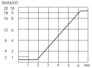 M12长感应距离模拟量输出接近开关