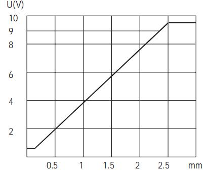 M8模拟量电压信号输出接近开关