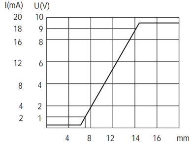 M30模拟量电压+电流信号输出接近开关