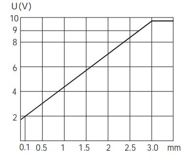 M12模拟量电压信号输出接近开关