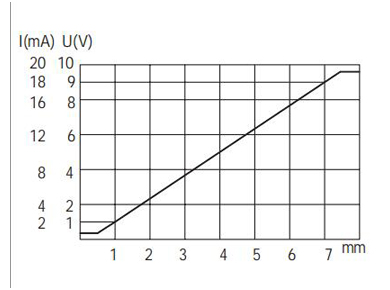 M18模拟量电压+电流信号输出接近开关