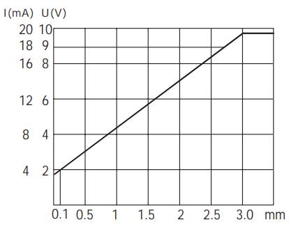 M12模拟量电压+电流信号输出接近开关