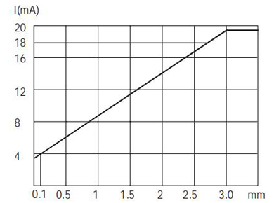 M12模拟量电流信号输出接近开关