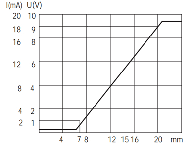 Q40模拟量电压+电流信号输出接近开关