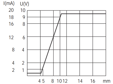M30模拟量电压+电流信号输出接近开关