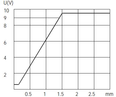 M8模拟量电压信号输出接近开关