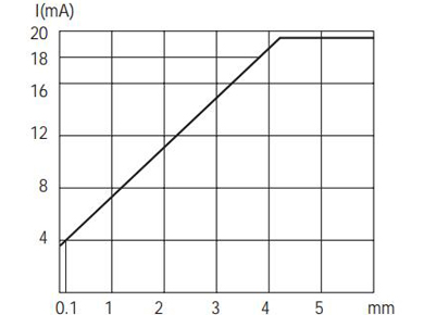 M12模拟量电流信号输出接近开关