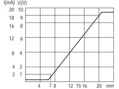 Q40模拟量电压+电流信号输出接近开关