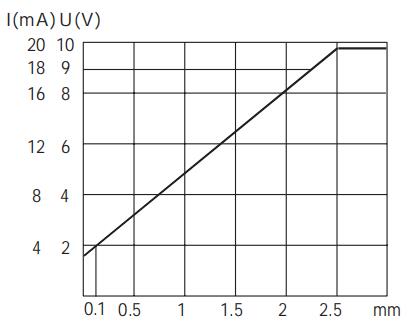 Q40模拟量电压信号输出接近开关