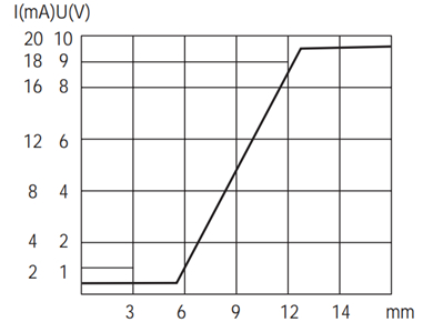 M18长感应距离模拟量输出接近开关