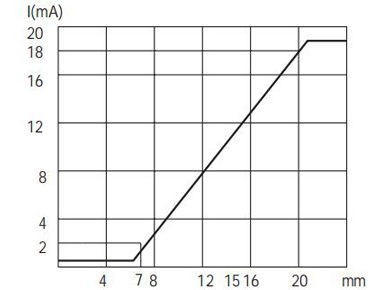 Q40模拟量电流信号输出接近开关