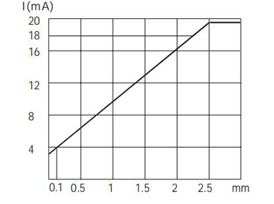 M8模拟量电流信号输出接近开关