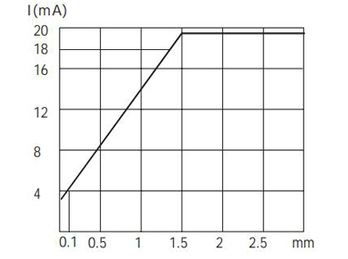 M8模拟量电流信号输出接近开关