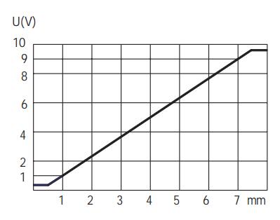 M18模拟量电压信号输出接近开关
