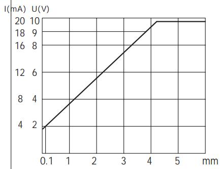 M12模拟量电压+电流信号输出接近开关