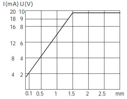 M8模拟量电压+电流信号输出接近开关